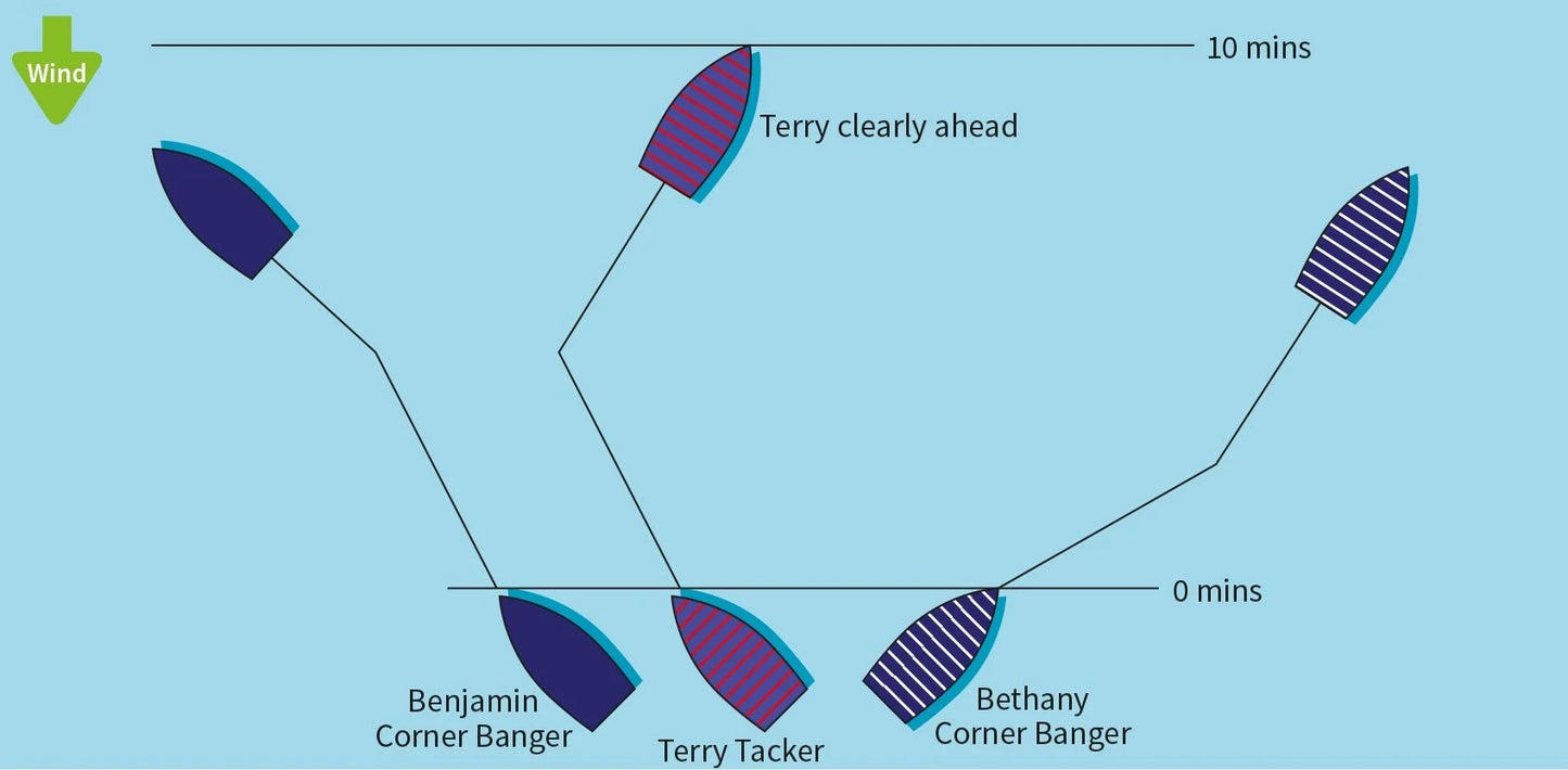Tactics Made Simple : Sailboat Racing Tactics Explained Simply