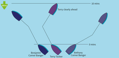 Tactics Made Simple : Sailboat Racing Tactics Explained Simply